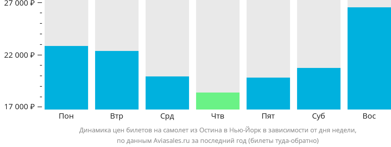 Динамика цен билетов на самолёт из Остина в Нью-Йорк в зависимости от дня недели