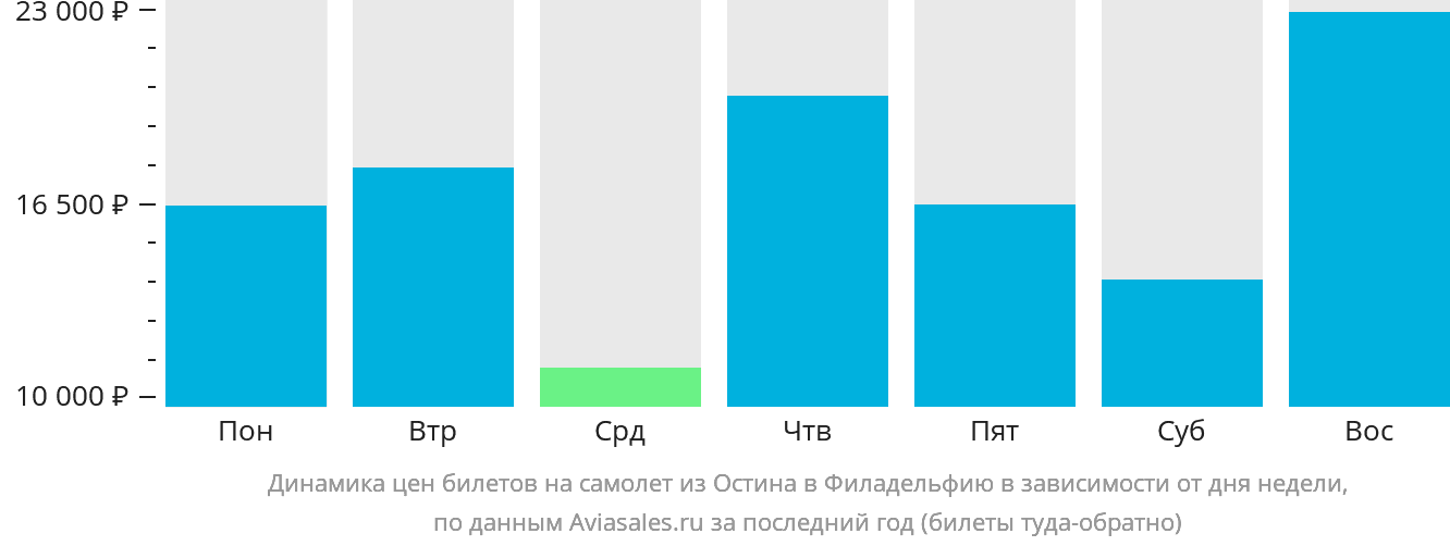 Динамика цен билетов на самолёт из Остина в Филадельфию в зависимости от дня недели