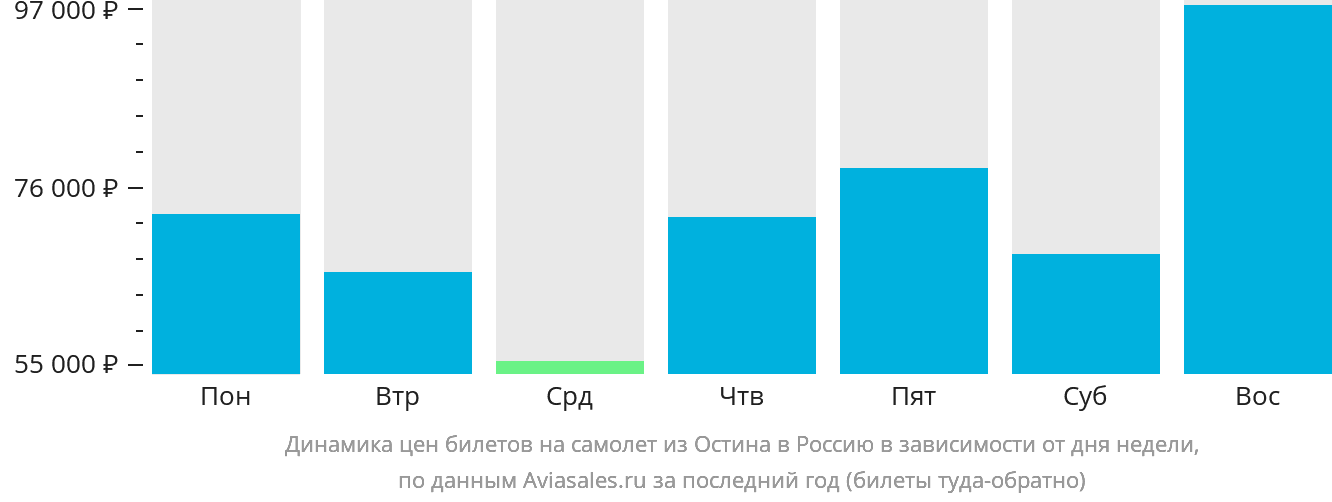 Динамика цен билетов на самолёт из Остина в Россию в зависимости от дня недели