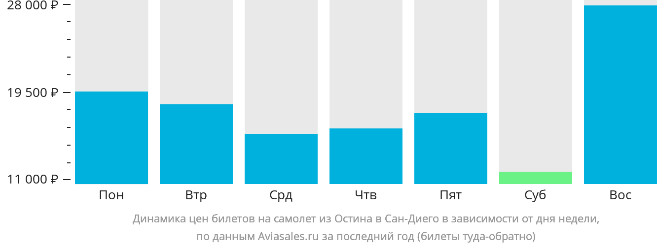 Динамика цен билетов на самолёт из Остина в Сан-Диего в зависимости от дня недели