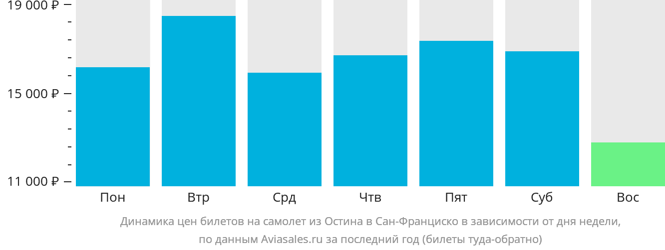 Динамика цен билетов на самолёт из Остина в Сан-Франциско в зависимости от дня недели