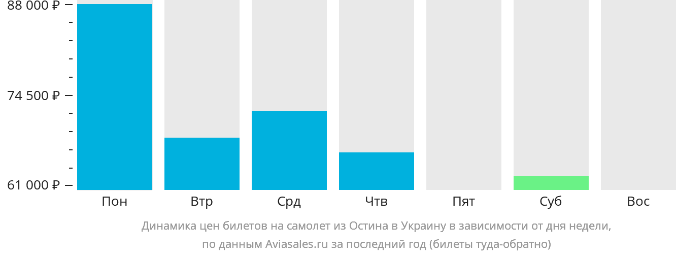 Динамика цен билетов на самолёт из Остина в Украину в зависимости от дня недели