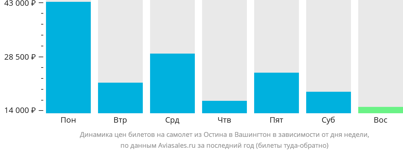 Динамика цен билетов на самолёт из Остина в Вашингтон в зависимости от дня недели