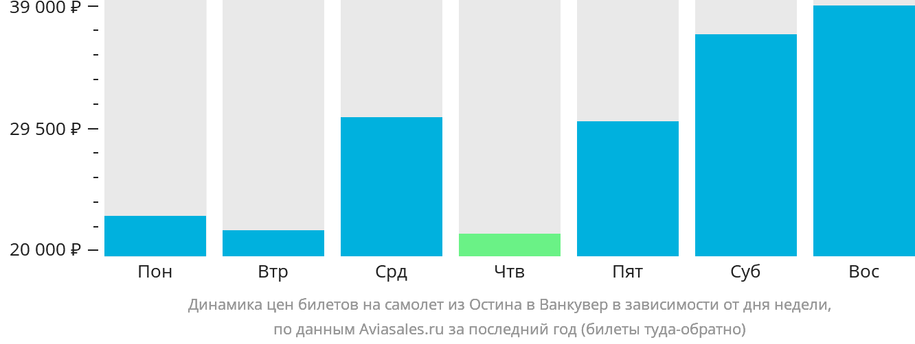 Динамика цен билетов на самолёт из Остина в Ванкувер в зависимости от дня недели