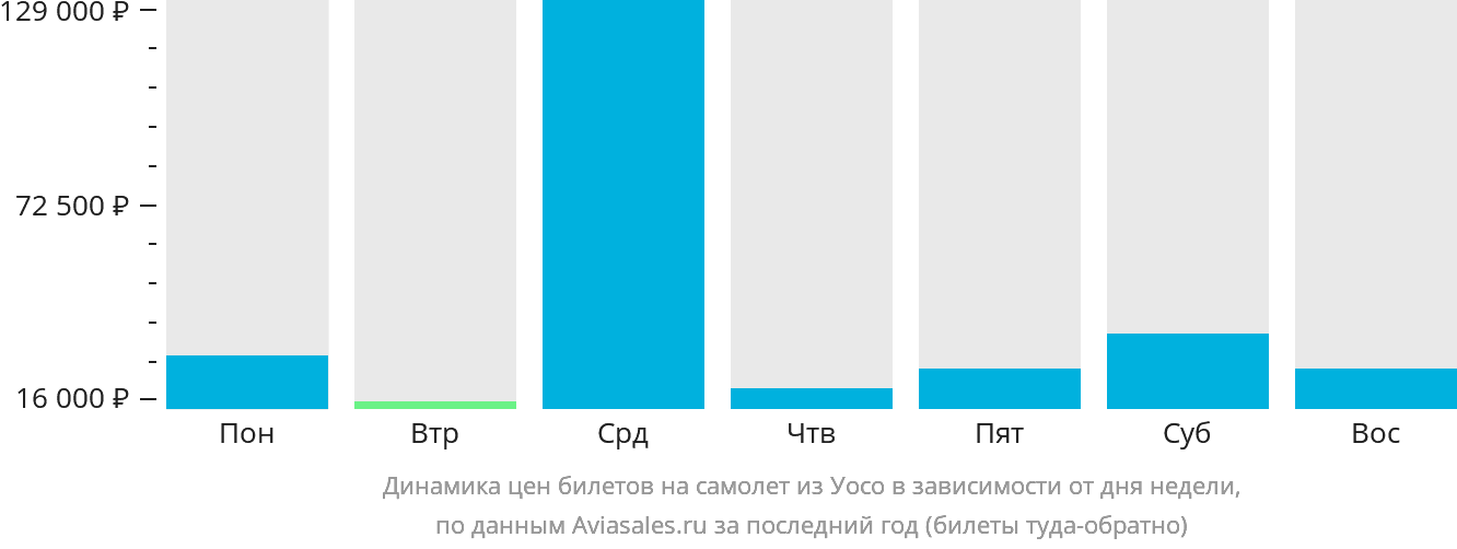 Динамика цен билетов на самолёт из Уосо в зависимости от дня недели