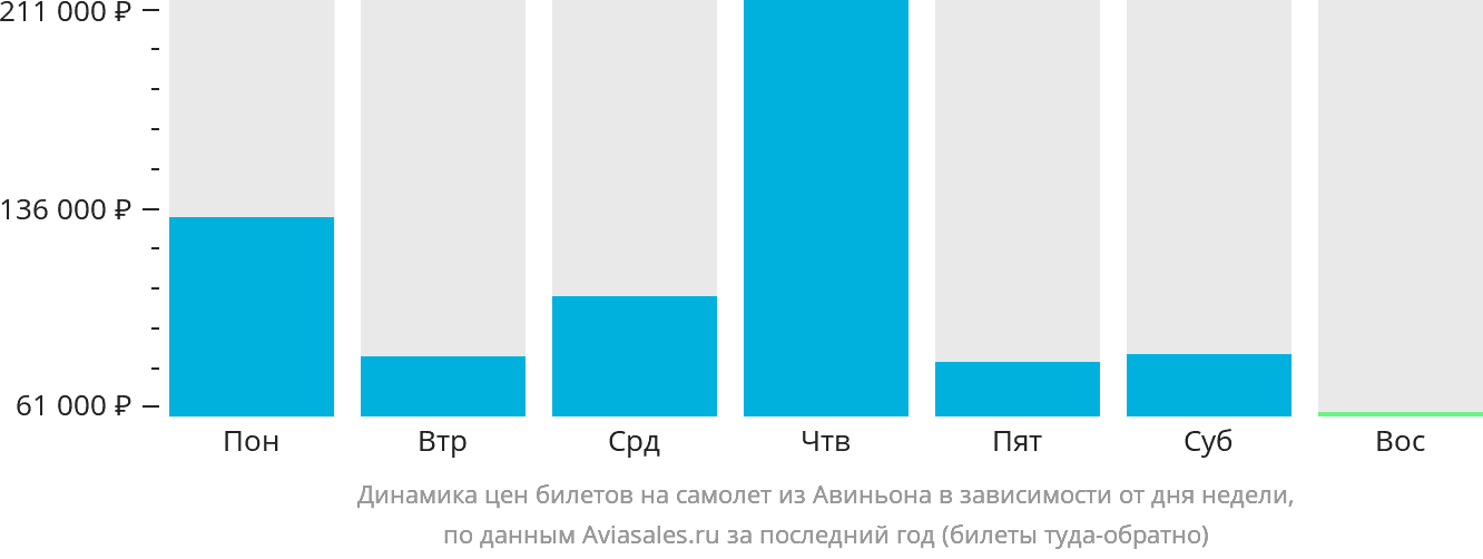 Динамика цен билетов на самолёт из Авиньона в зависимости от дня недели