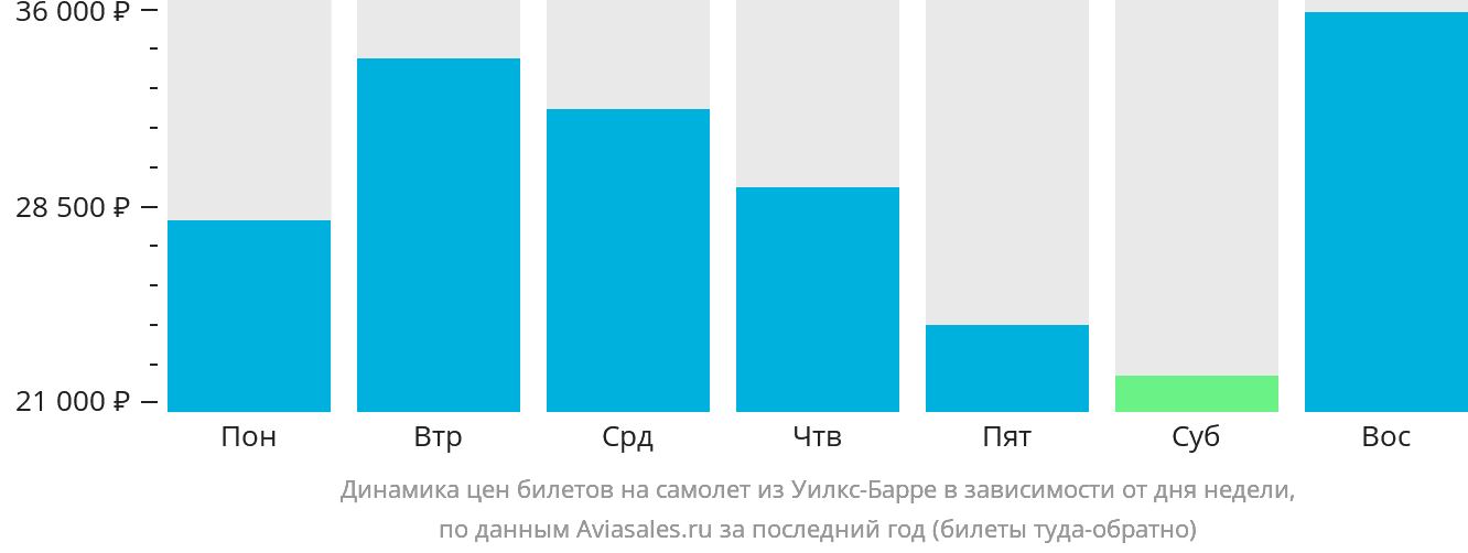 Динамика цен билетов на самолёт из Уилкс-Барре в зависимости от дня недели