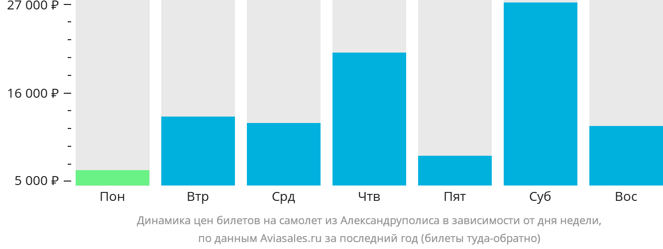 Динамика цен билетов на самолёт из Александруполиса в зависимости от дня недели