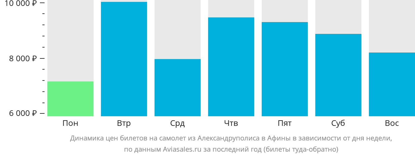 Динамика цен билетов на самолёт из Александруполиса в Афины в зависимости от дня недели
