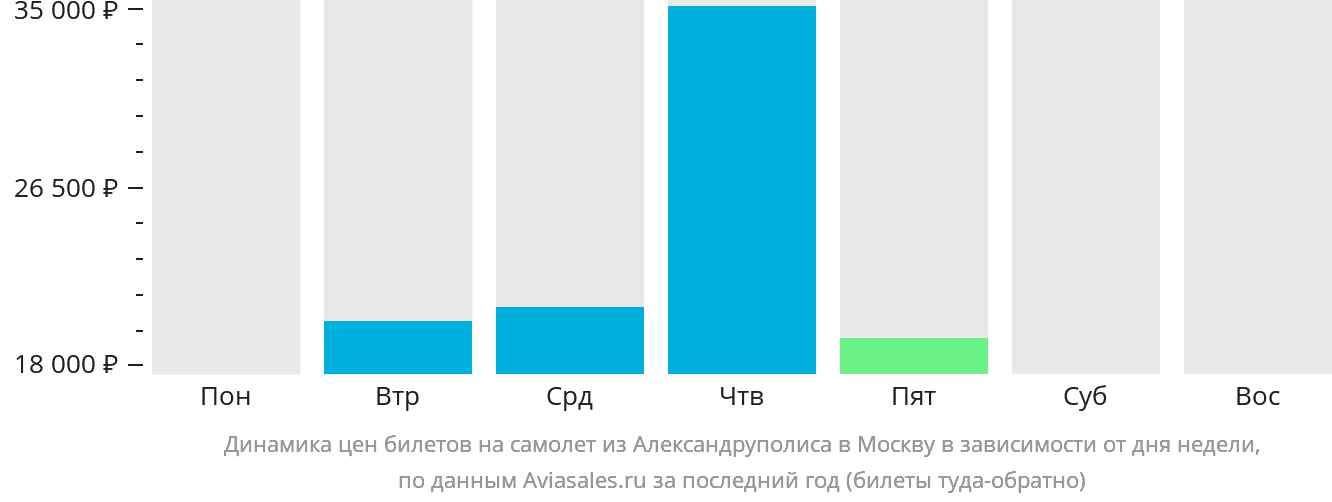 Динамика цен билетов на самолёт из Александруполиса в Москву в зависимости от дня недели