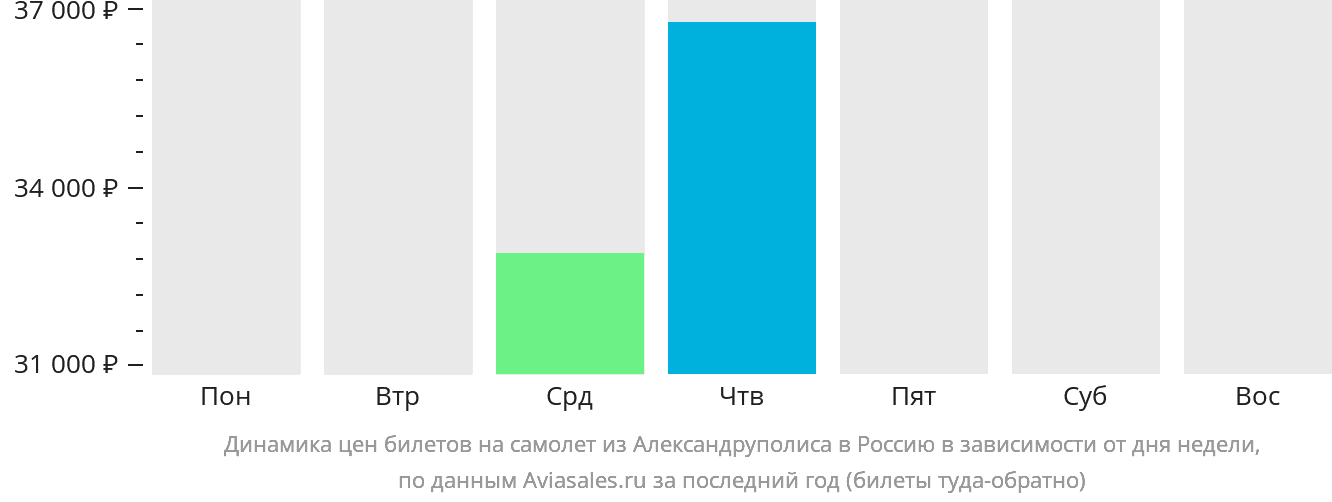 Динамика цен билетов на самолёт из Александруполиса в Россию в зависимости от дня недели