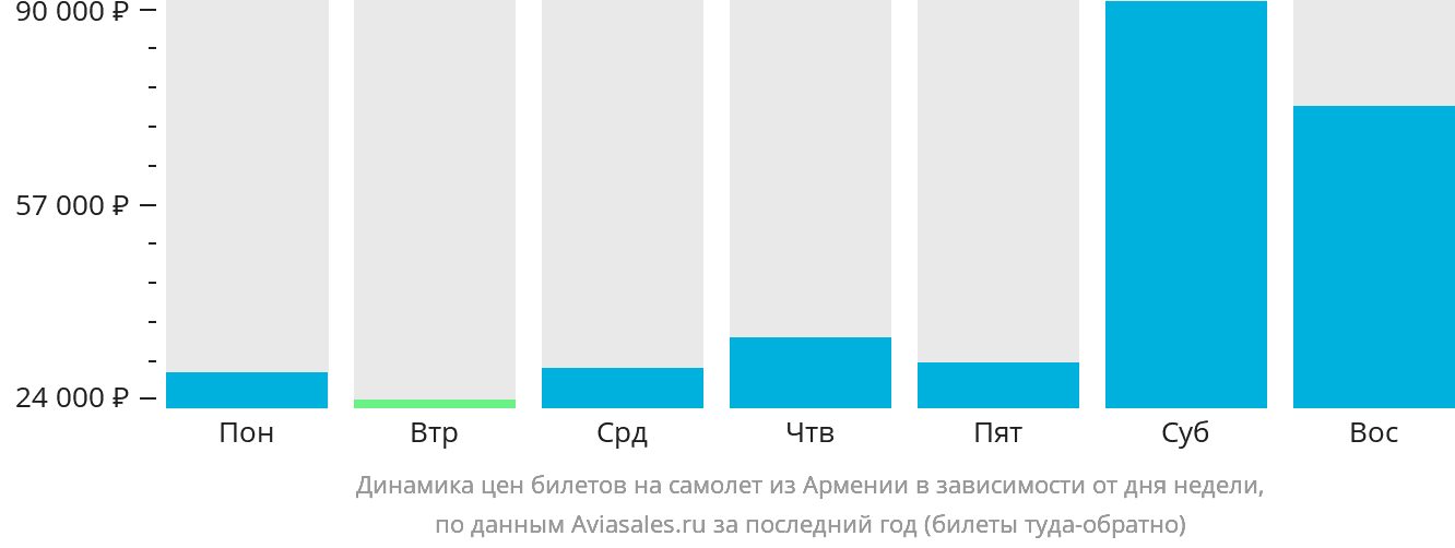 Динамика цен билетов на самолёт из Армении в зависимости от дня недели