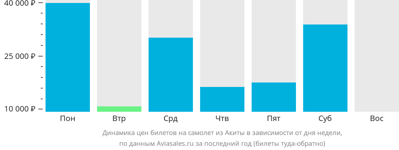 Динамика цен билетов на самолёт из Акиты в зависимости от дня недели