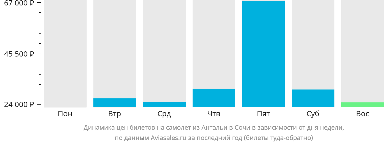 Динамика цен билетов на самолёт из Антальи в Сочи в зависимости от дня недели