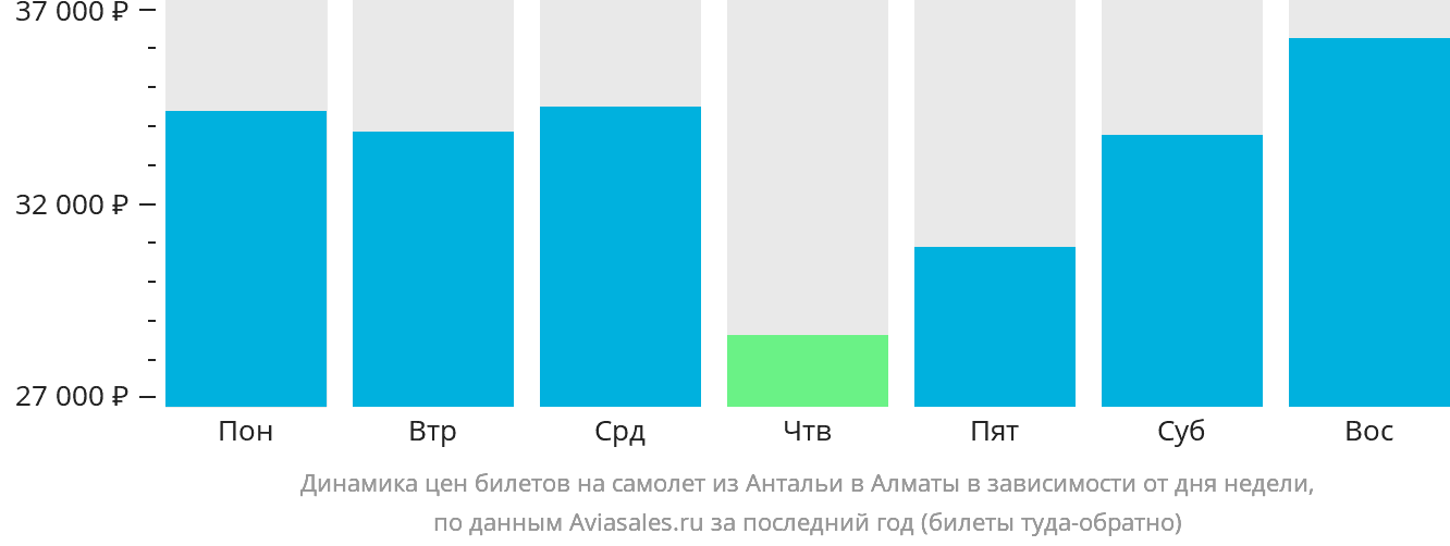 Динамика цен билетов на самолёт из Антальи в Алматы в зависимости от дня недели