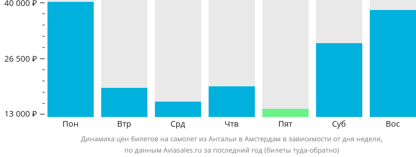 Динамика цен билетов на самолёт из Антальи в Амстердам в зависимости от дня недели