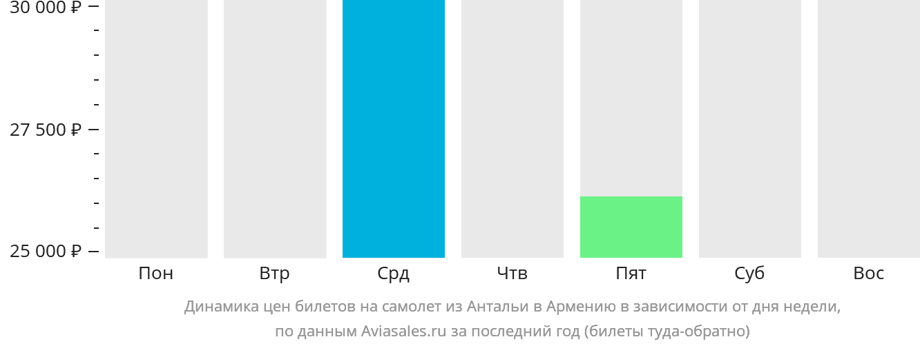 Динамика цен билетов на самолёт из Антальи в Армению в зависимости от дня недели