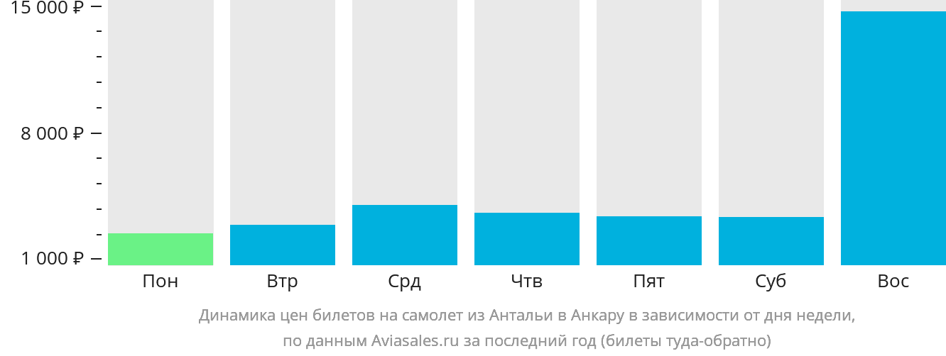 Динамика цен билетов на самолёт из Антальи в Анкару в зависимости от дня недели