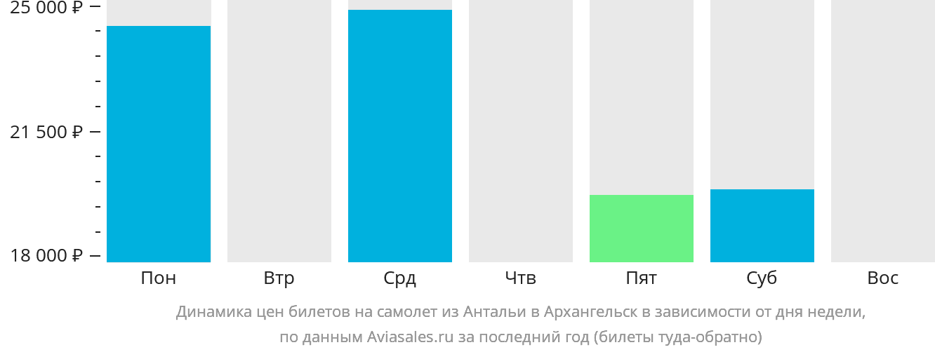 Динамика цен билетов на самолёт из Антальи в Архангельск в зависимости от дня недели