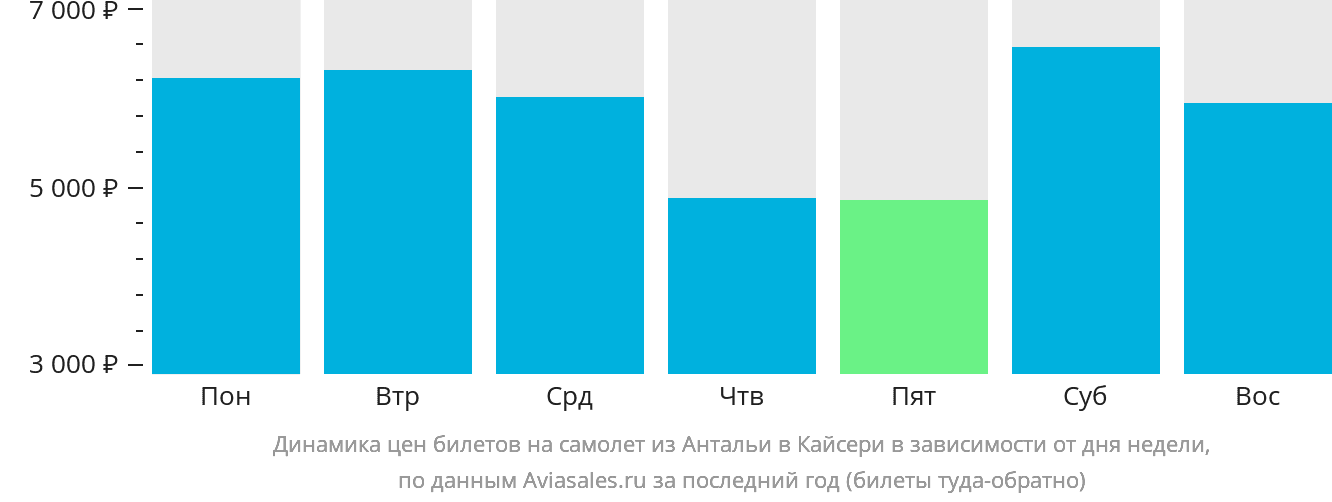 Динамика цен билетов на самолёт из Антальи в Кайсери в зависимости от дня недели