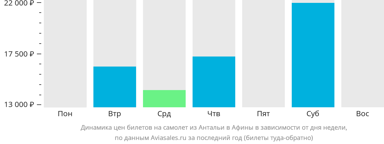 Динамика цен билетов на самолёт из Антальи в Афины в зависимости от дня недели