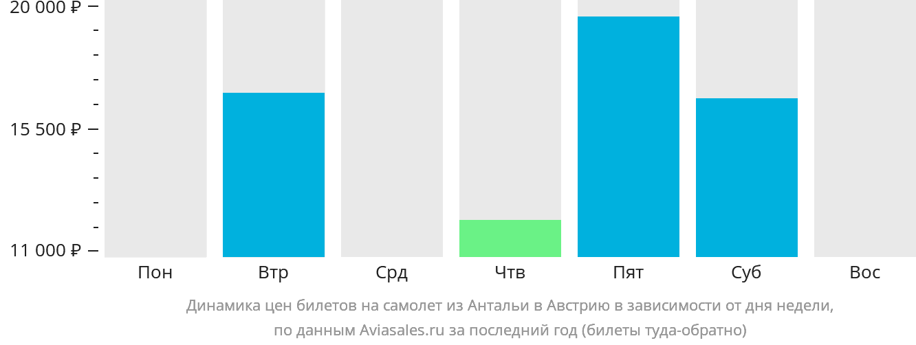 Динамика цен билетов на самолёт из Антальи в Австрию в зависимости от дня недели