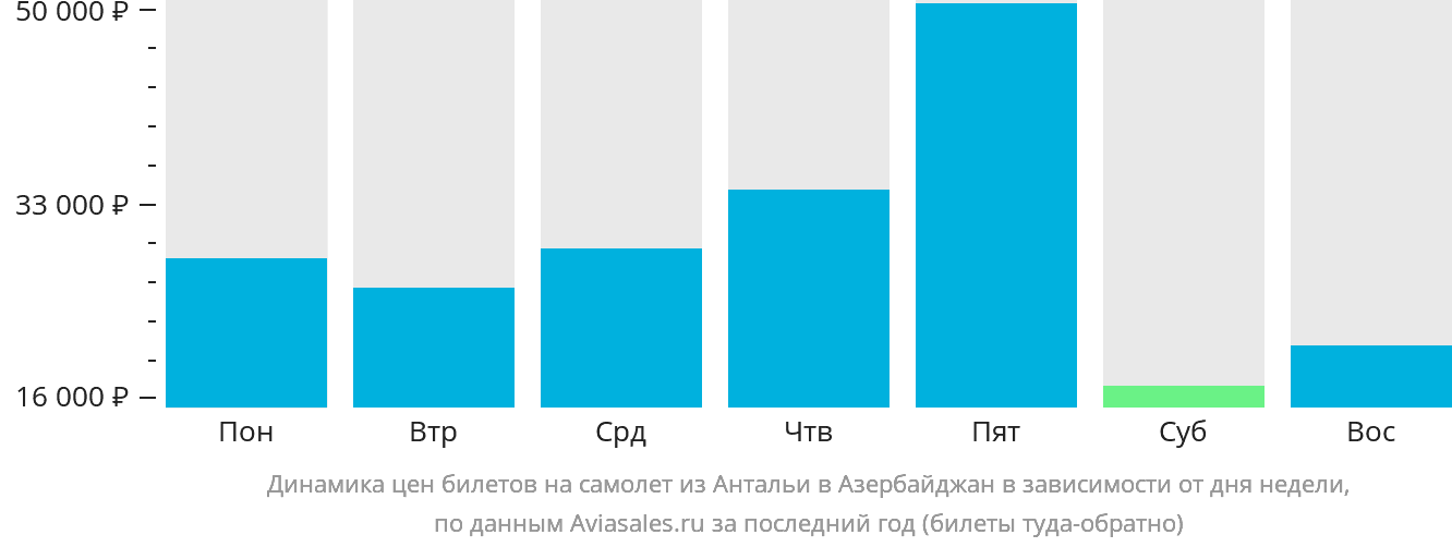 Динамика цен билетов на самолёт из Антальи в Азербайджан в зависимости от дня недели
