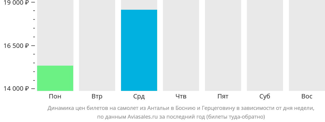 Динамика цен билетов на самолёт из Антальи в Боснию и Герцеговину в зависимости от дня недели