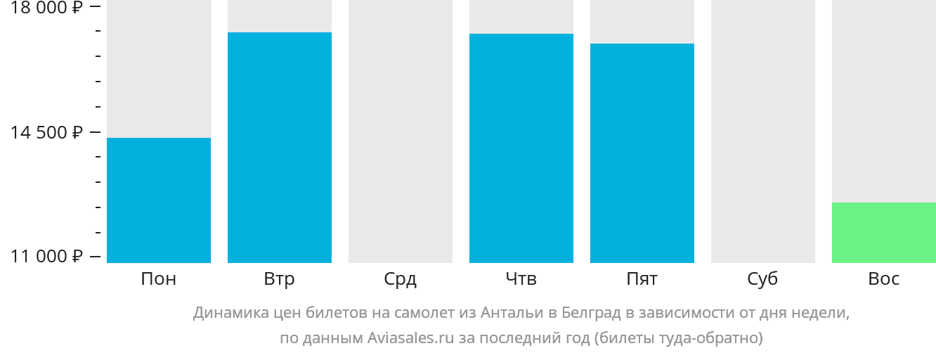 Динамика цен билетов на самолёт из Антальи в Белград в зависимости от дня недели