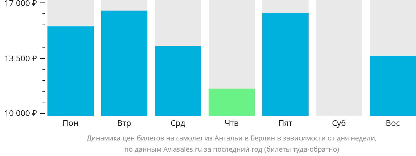 Динамика цен билетов на самолёт из Антальи в Берлин в зависимости от дня недели