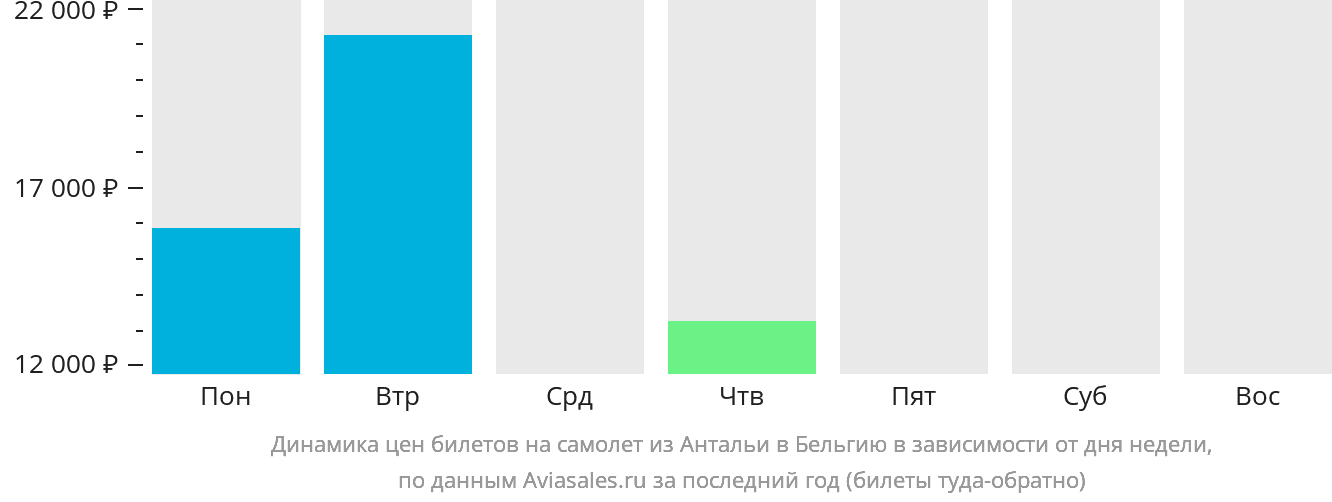 Динамика цен билетов на самолёт из Антальи в Бельгию в зависимости от дня недели
