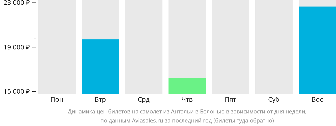 Динамика цен билетов на самолёт из Антальи в Болонью в зависимости от дня недели