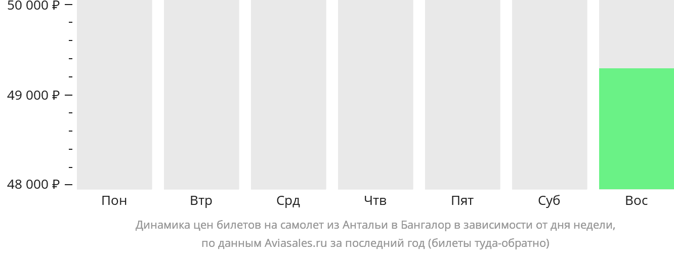 Динамика цен билетов на самолёт из Антальи в Бангалор в зависимости от дня недели