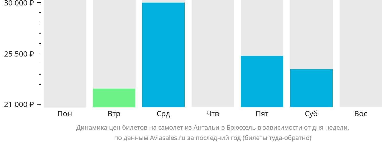 Динамика цен билетов на самолёт из Антальи в Брюссель в зависимости от дня недели
