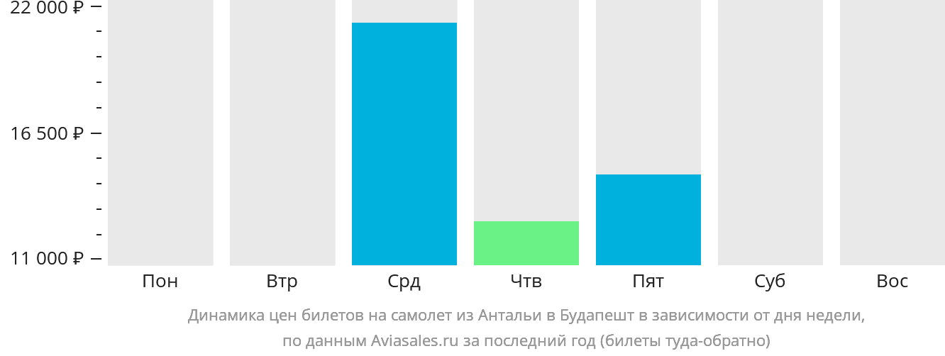 Динамика цен билетов на самолёт из Антальи в Будапешт в зависимости от дня недели