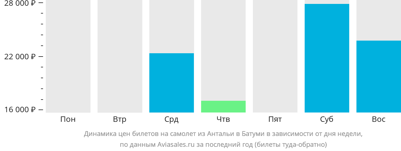 Динамика цен билетов на самолёт из Антальи в Батуми в зависимости от дня недели