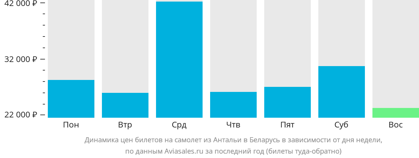 Динамика цен билетов на самолёт из Антальи в Беларусь в зависимости от дня недели