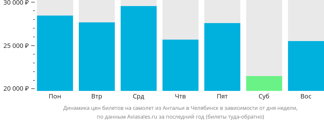 Динамика цен билетов на самолёт из Антальи в Челябинск в зависимости от дня недели