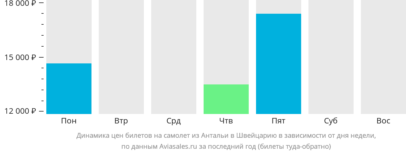 Динамика цен билетов на самолёт из Антальи в Швейцарию в зависимости от дня недели