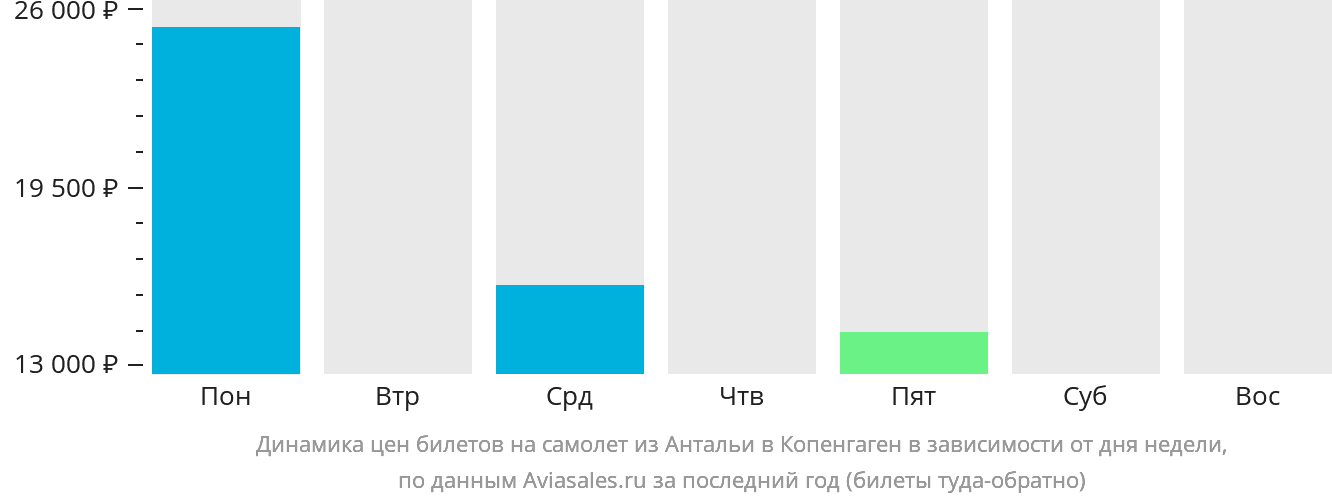 Динамика цен билетов на самолёт из Антальи в Копенгаген в зависимости от дня недели
