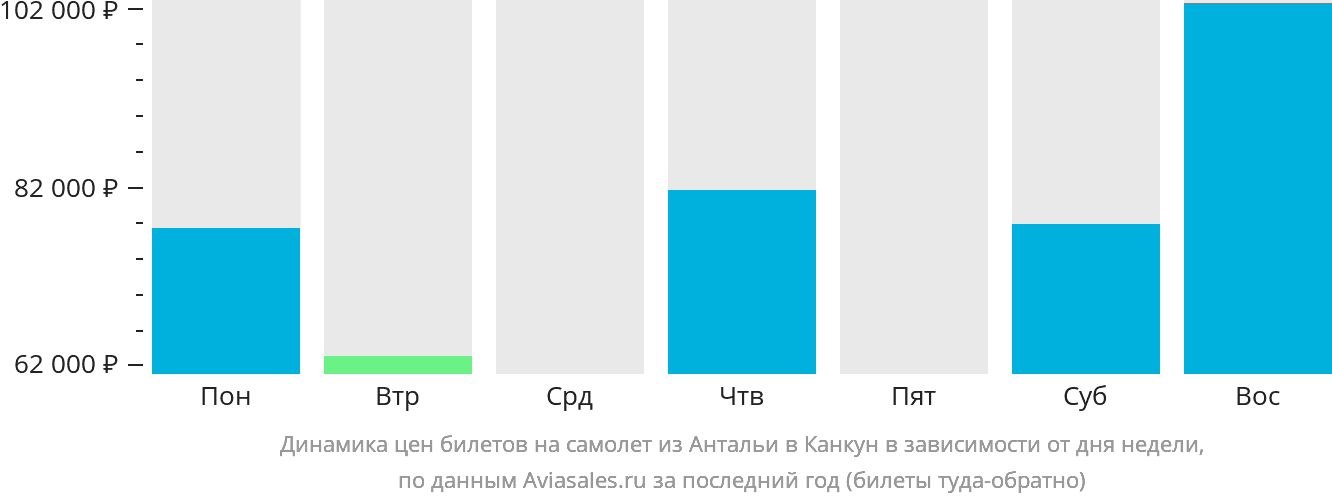 Динамика цен билетов на самолёт из Антальи в Канкун в зависимости от дня недели