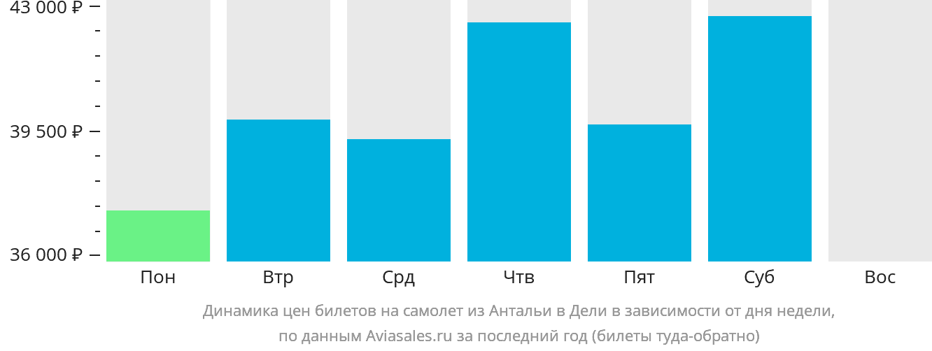 Динамика цен билетов на самолёт из Антальи в Дели в зависимости от дня недели