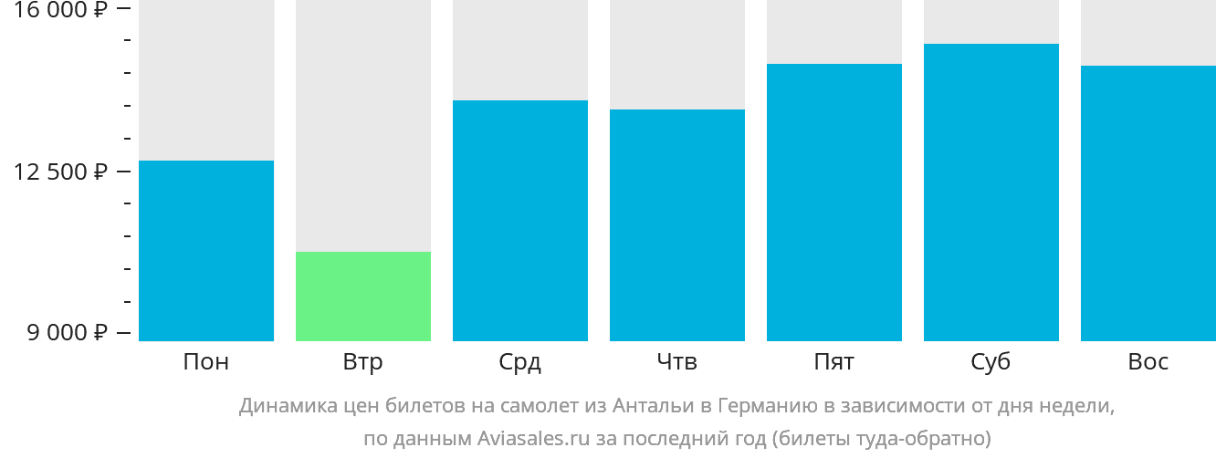 Динамика цен билетов на самолёт из Антальи в Германию в зависимости от дня недели