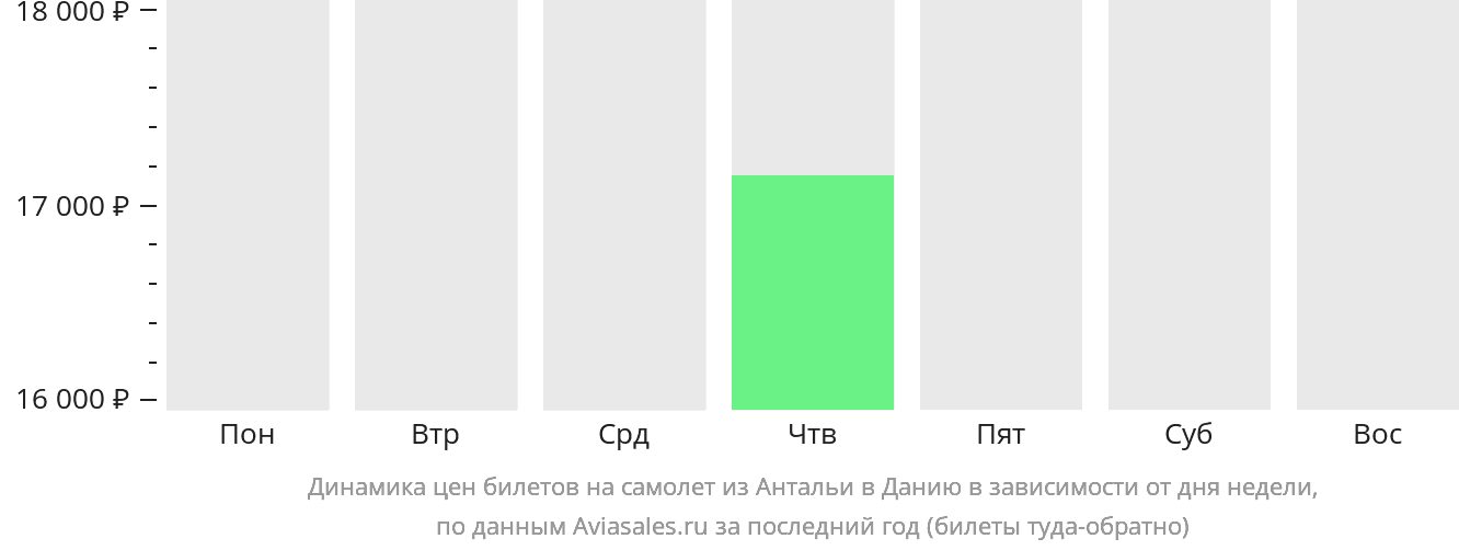 Динамика цен билетов на самолёт из Антальи в Данию в зависимости от дня недели
