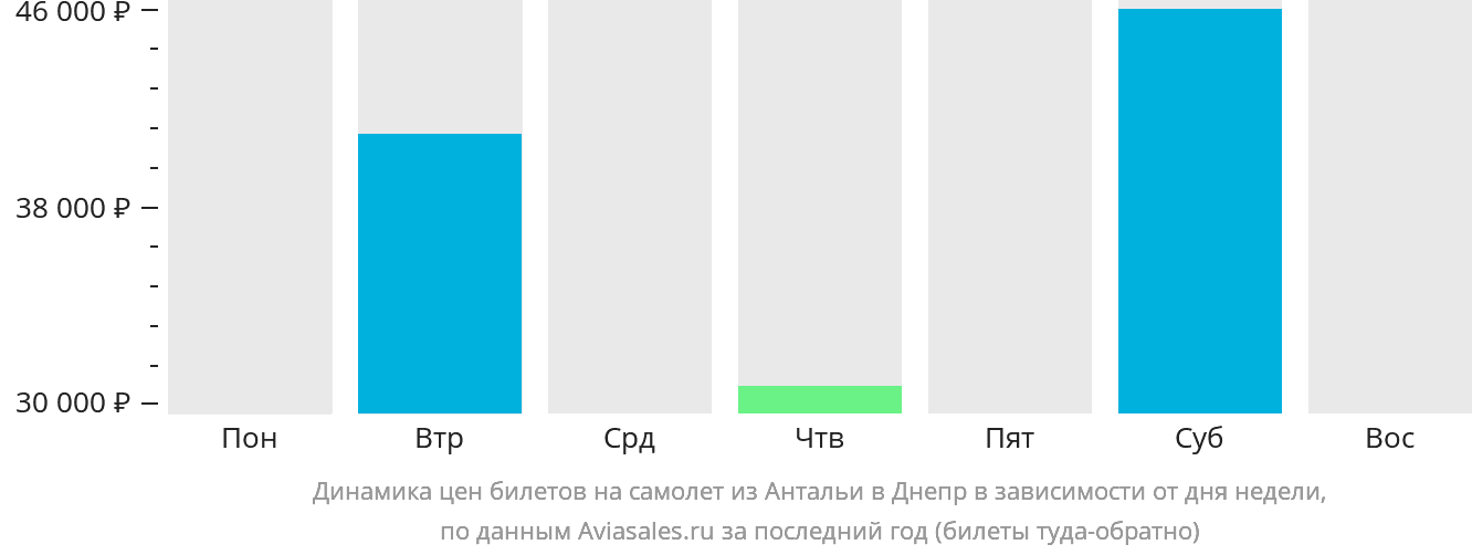 Динамика цен билетов на самолёт из Антальи в Днепр в зависимости от дня недели