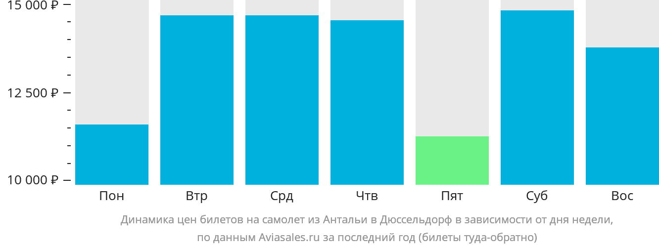 Динамика цен билетов на самолёт из Антальи в Дюссельдорф в зависимости от дня недели
