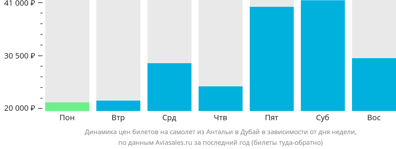 Динамика цен билетов на самолёт из Антальи в Дубай в зависимости от дня недели