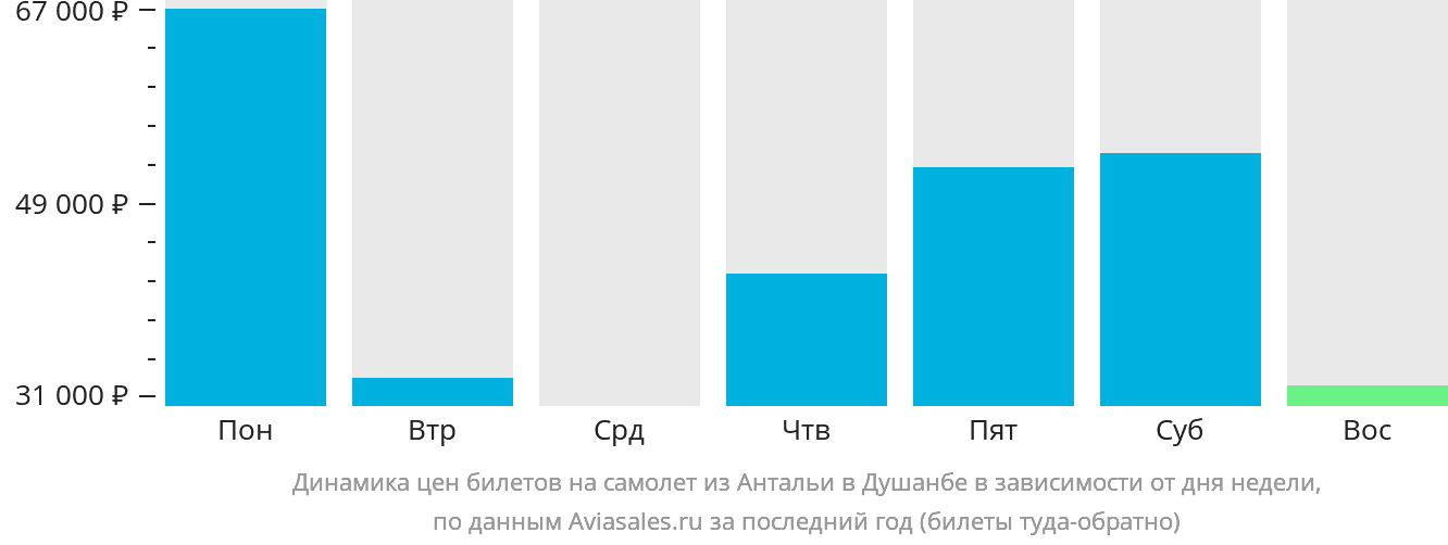 Динамика цен билетов на самолёт из Антальи в Душанбе в зависимости от дня недели