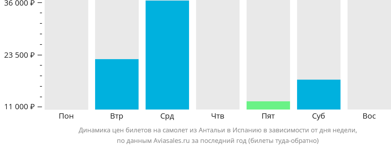 Динамика цен билетов на самолёт из Антальи в Испанию в зависимости от дня недели