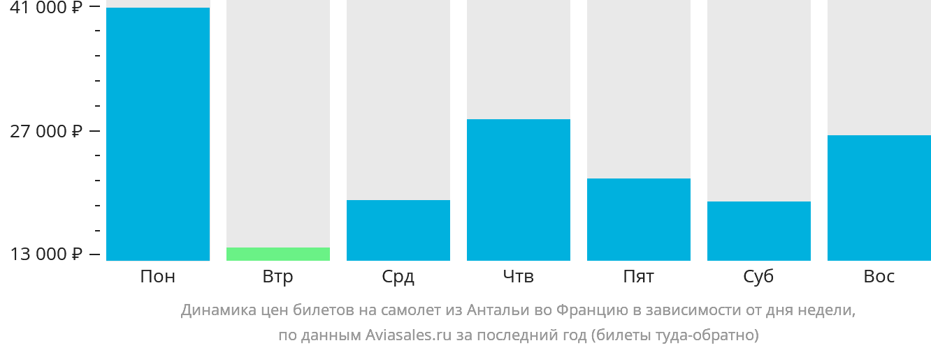 Динамика цен билетов на самолёт из Антальи во Францию в зависимости от дня недели